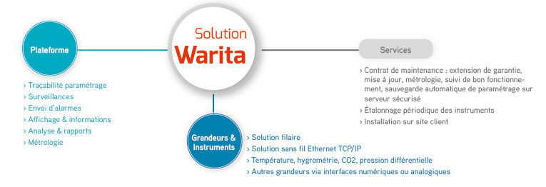 schéma solution temps réel warita