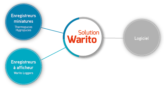 solution temps différé warito schéma global